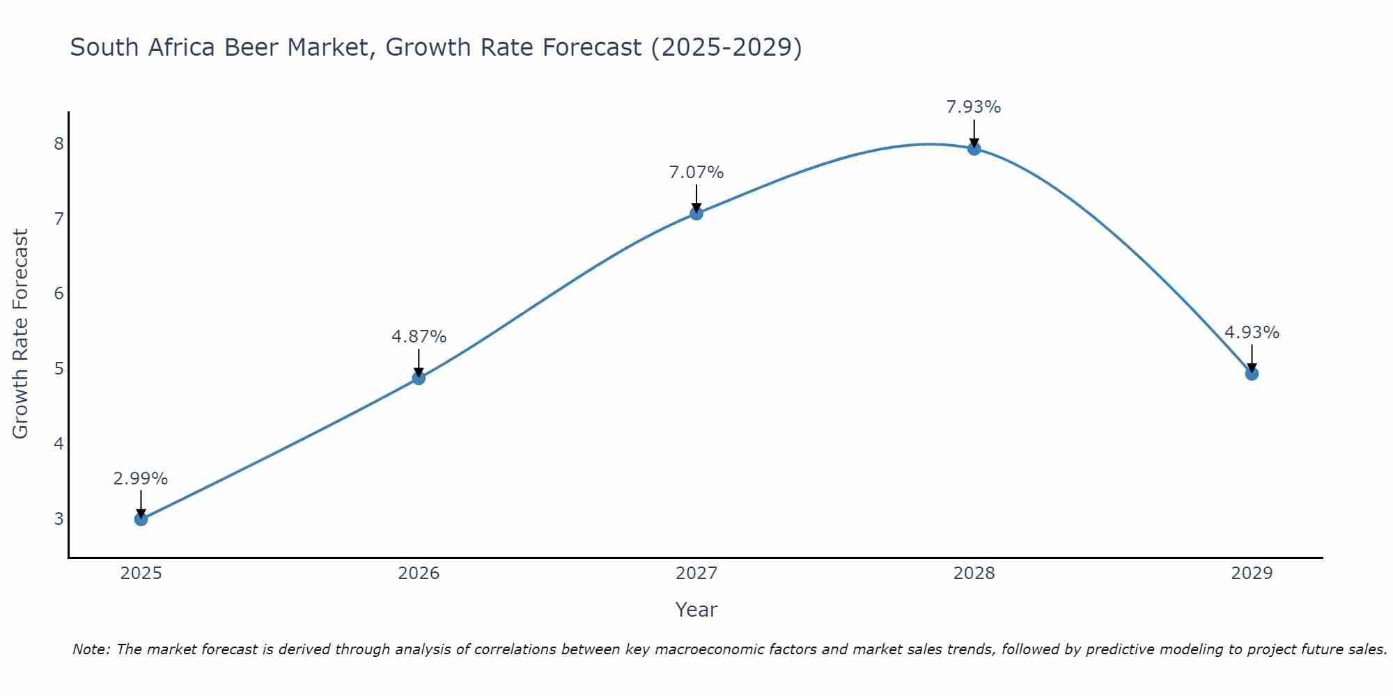 South Africa Beer Market Growth Rate